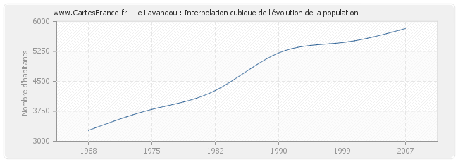 Le Lavandou : Interpolation cubique de l'évolution de la population